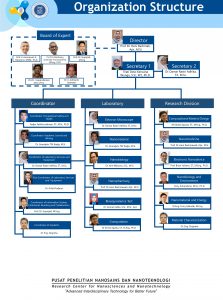 Struktur Organisasi – Pusat Penelitian Nanosains Dan Nanoteknologi